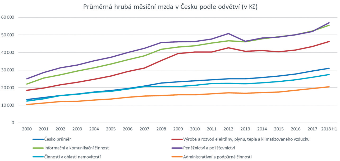 Obr. 2 Průměrná měsíční mzda v česku podle odvětví v Kč