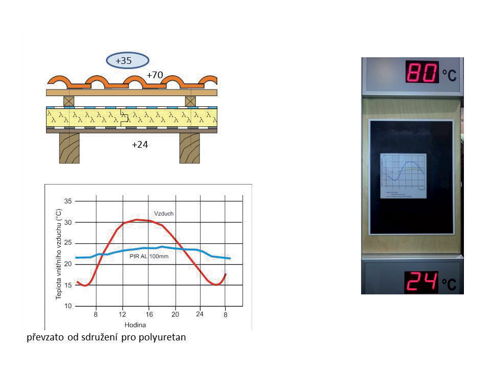 Průběh teplot: PIR izolace / pálená krytina