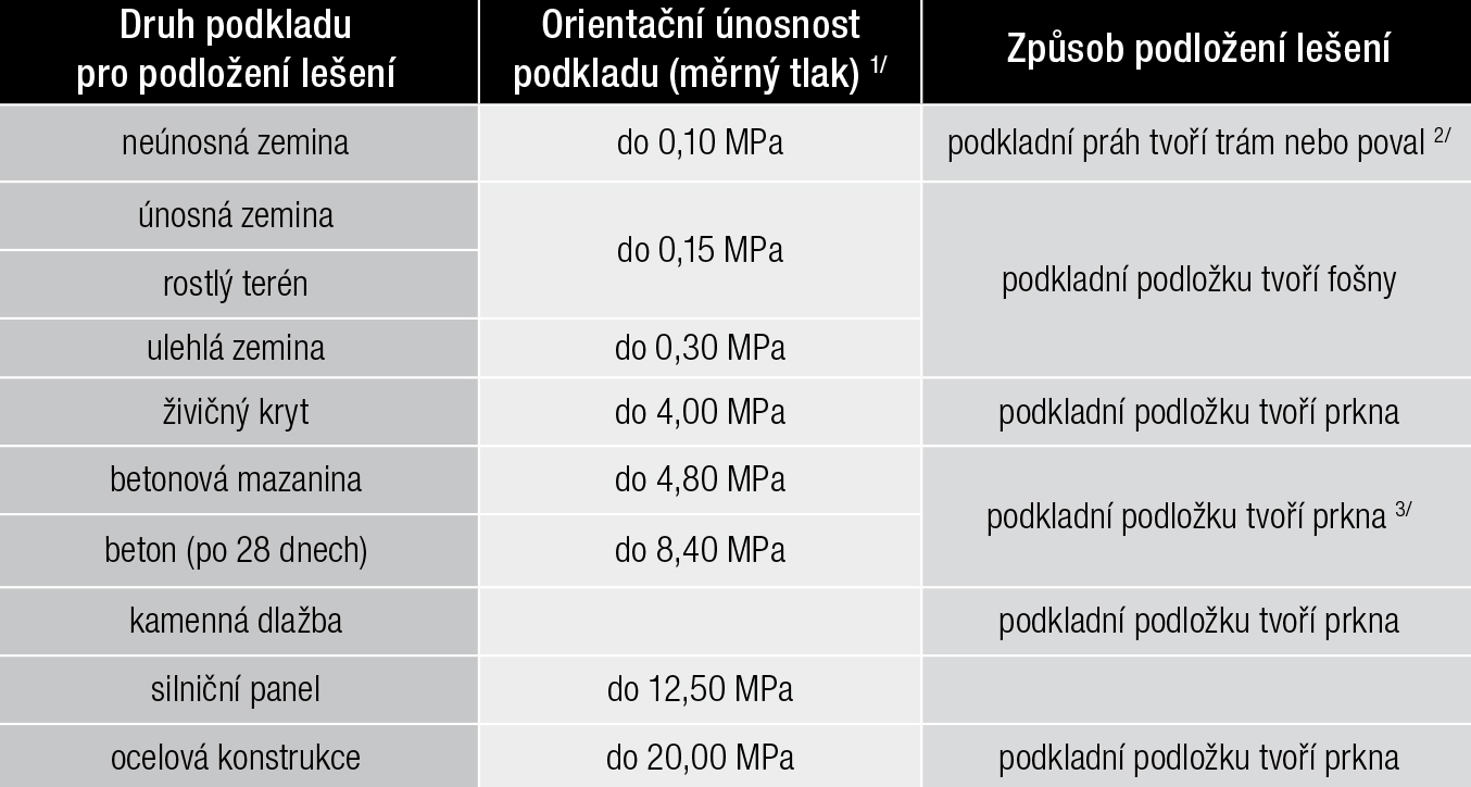 Tab. 1 Orientační způsoby podložení lešení podle druhu podkladu