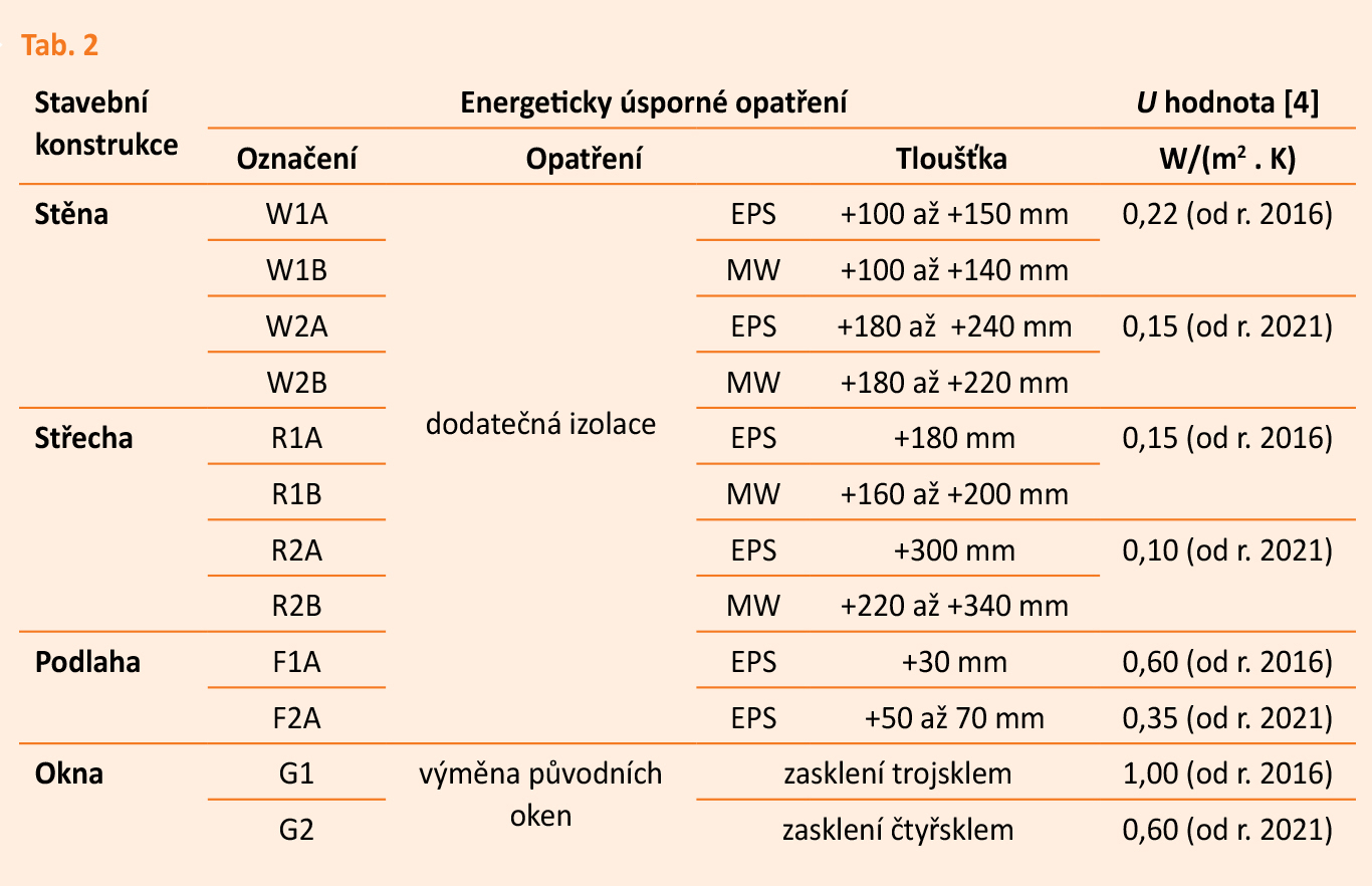 Tab. 2 obnova bytovych domu