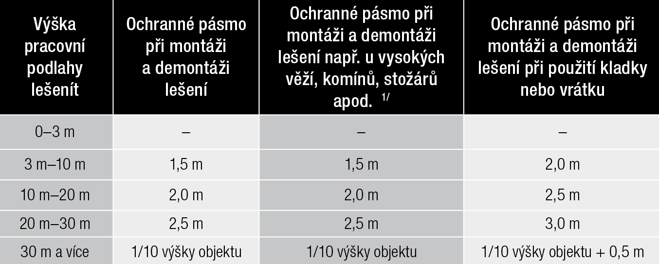 Tab. 2 Ochranná pásma pro okolí při montáži a demontáži lešení