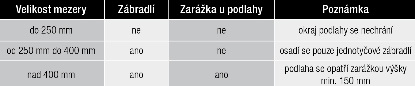 Tab. 3 Minimální požadavky na ochranu pracovníků u mezery mezi vnitřním okrajem podlahy pracovního lešení a lícem objektu ke kterému přiléhá