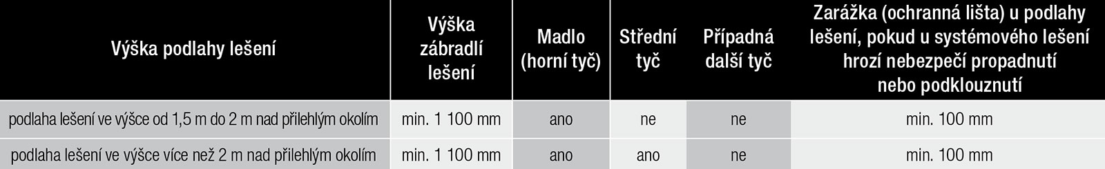 Tab. 4 Minimální požadavky na konstrukci zábradlí a zarážky u podlahy systémového lešení