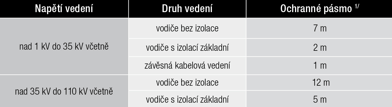 Tab. 5 Ochranná pásma nadzemního el. vedení při montáži a demontáži lešení