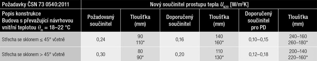 Tepelná izolace λD = 0,022 W/mK * tepelná izolace λD = 0,025–0,027 W/mK