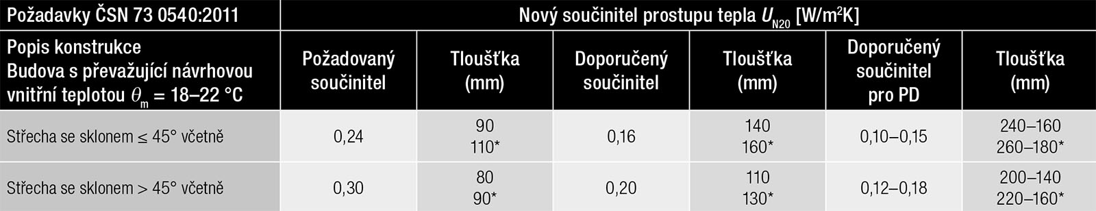 Tepelná izolace λD = 0,022 W/mK     * tepelná izolace λD = 0,025–0,027 W/mK