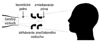 Obr. 1 Personalizované větrání pomocí trysky 15