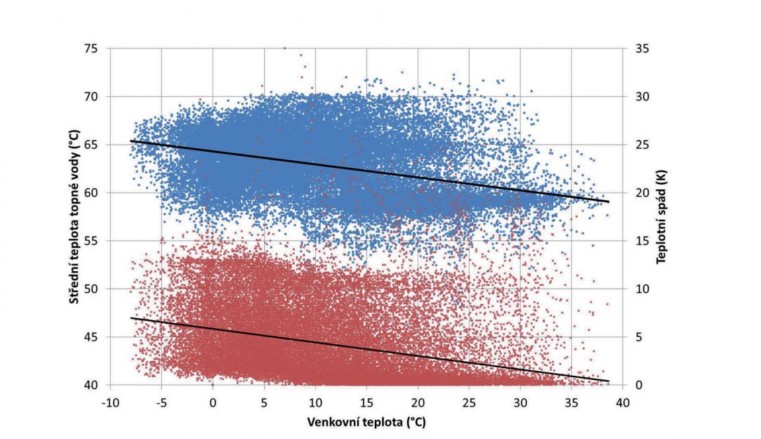 Obr. 1 Závislost střední teploty otopné vody a teplotního spádu na teplotě venkovního vzduchu