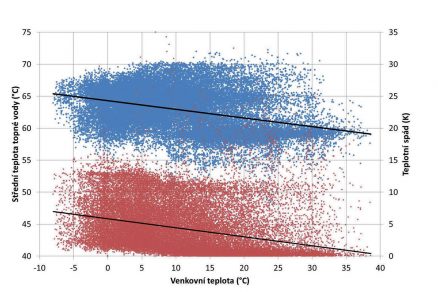 Obr. 1 Závislost střední teploty otopné vody a teplotního spádu na teplotě venkovního vzduchu