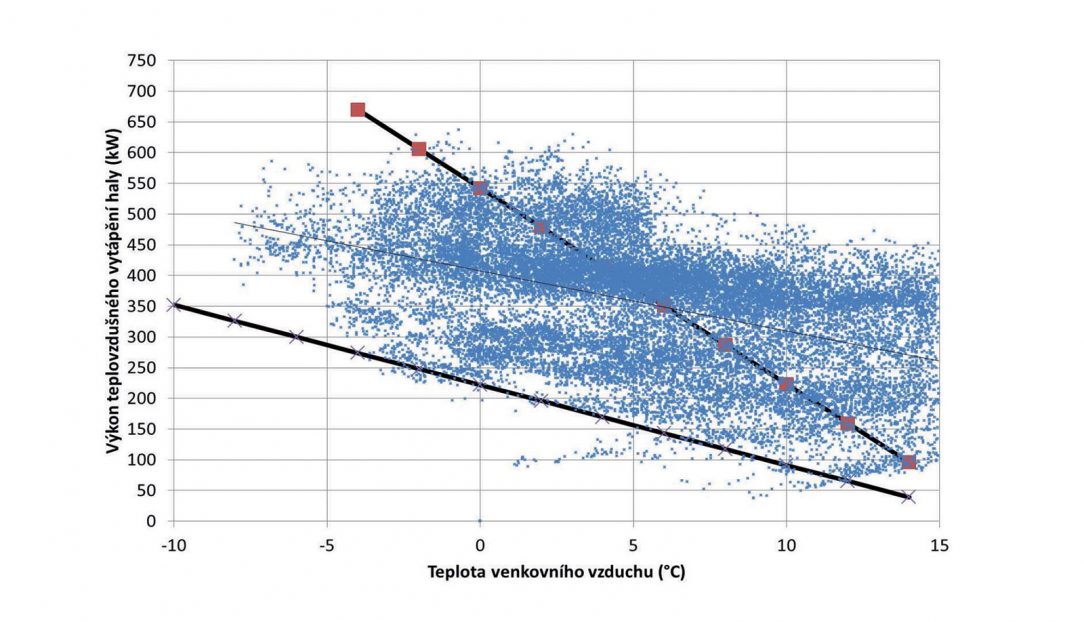 Obr. 2 Závislost potřebného výkonu na teplotě venkovního vzduchu modré body