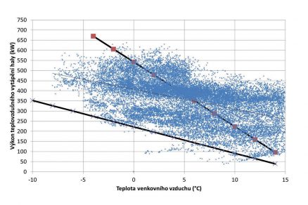 Obr. 2 Závislost potřebného výkonu na teplotě venkovního vzduchu modré body
