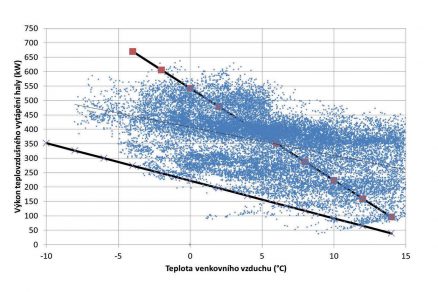 Obr. 2 Závislost potřebného výkonu na teplotě venkovního vzduchu modré body