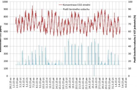 Obr. 3 Průběh koncentrace CO2 a podílu čerstvého vzduchu přiváděného jednotkami