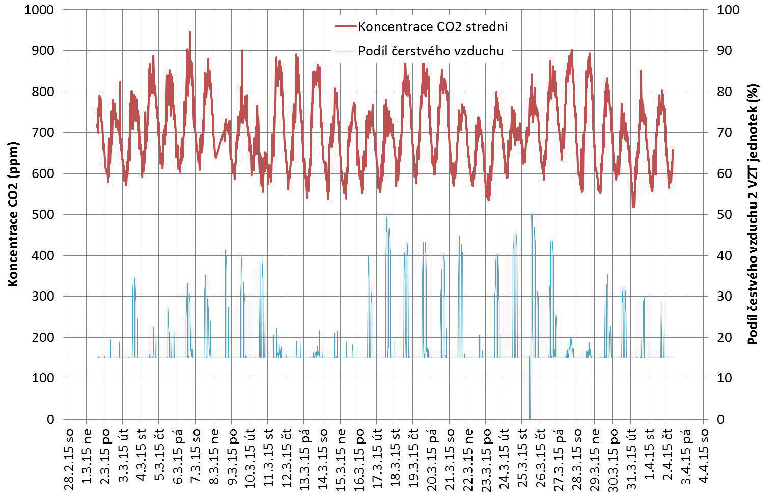 Obr. 3 Průběh koncentrace CO2 a podílu čerstvého vzduchu přiváděného jednotkami