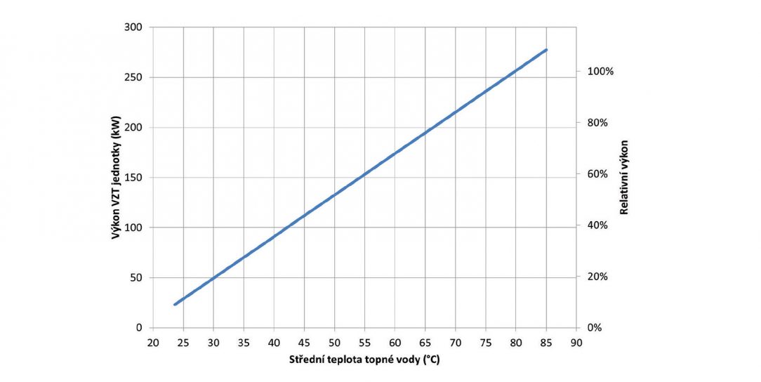 Obr. 4 Závislost topného výkonu VZT jednotek na teplotě otopné vody