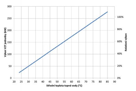 Obr. 4 Závislost topného výkonu VZT jednotek na teplotě otopné vody