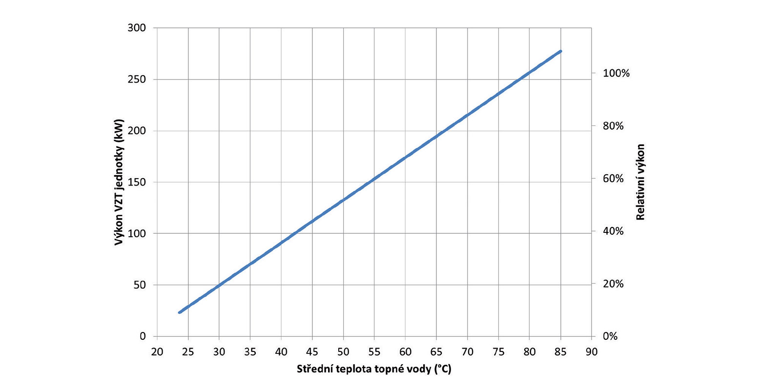 Obr. 4 Závislost topného výkonu VZT jednotek na teplotě otopné vody
