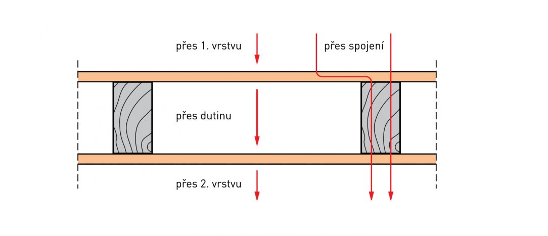 Přenos zvuku dřevěným trámovým stropem