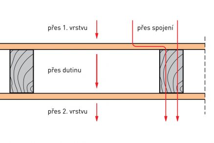 Přenos zvuku dřevěným trámovým stropem