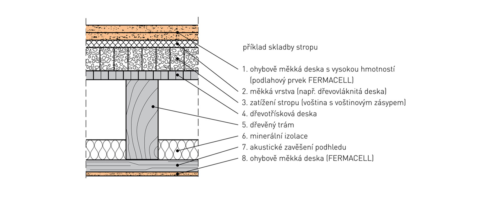 Příklad skladby stropu