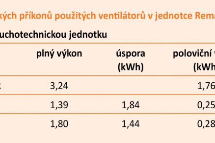 Tab. 1 Porovnání elektrických příkonů použitých ventilátorů v jednotce Remak.