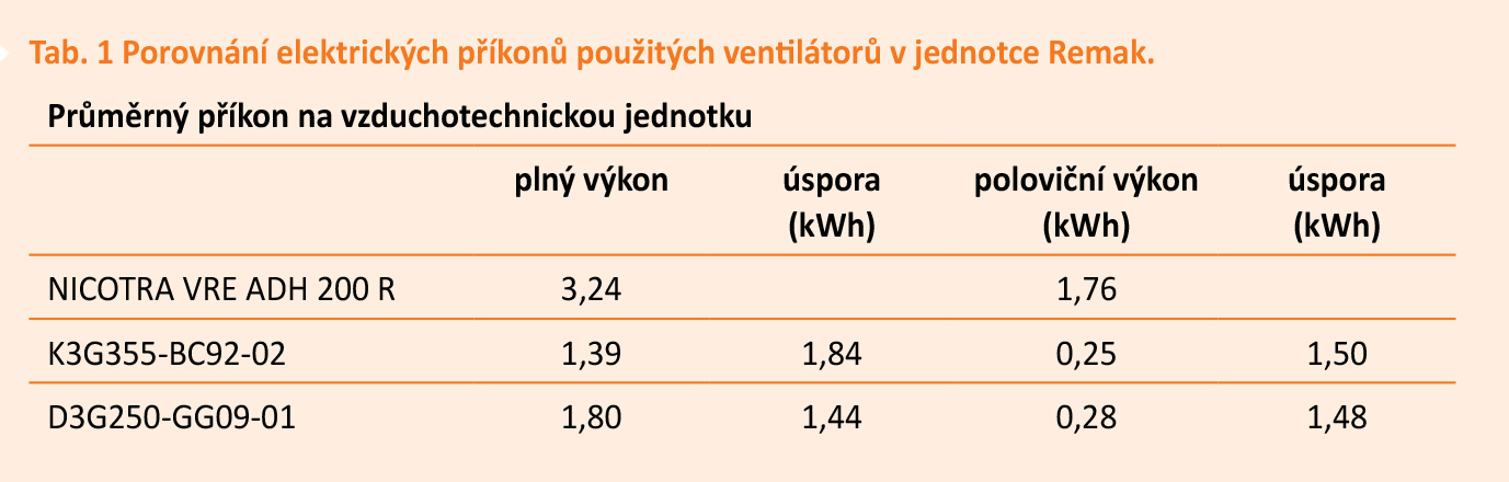 Tab. 1 Porovnání elektrických příkonů použitých ventilátorů v jednotce Remak.