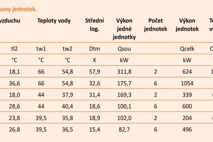 Tab. 1 Výkony jednotek