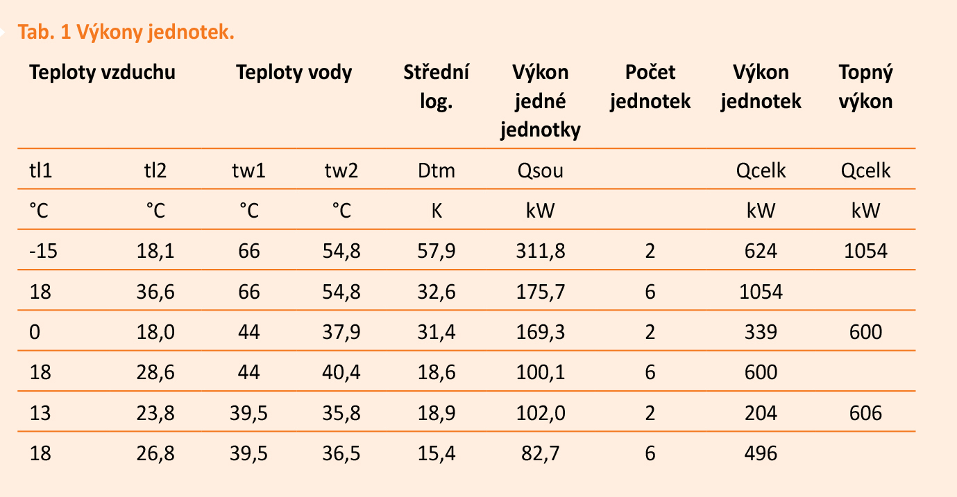 Tab. 1 Výkony jednotek