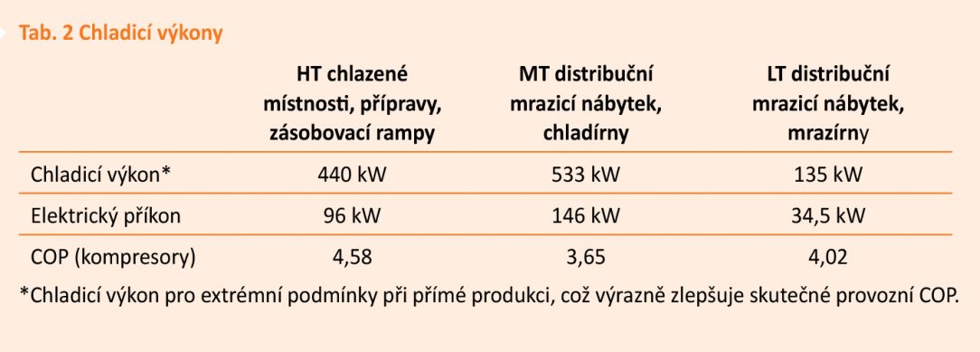 Tab. 2 Chladicí výkony Tab. 2 Chladicí výkony