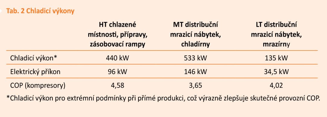 Tab. 2 Chladicí výkony