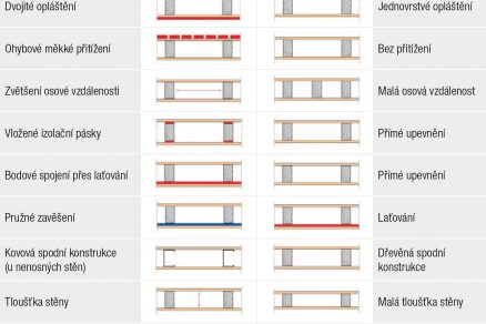 Tab. 3 Konstrukční vlivy na akustiku dřevostaveb