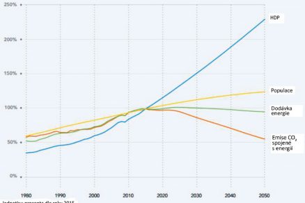 Obr. 2 a vývoj globálních ukazatelů