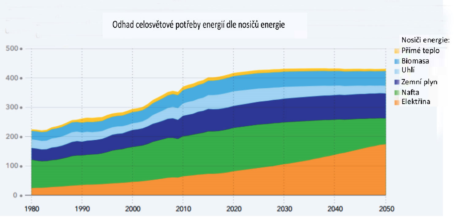 Obr. 2 b dodávka energie a její nosiče