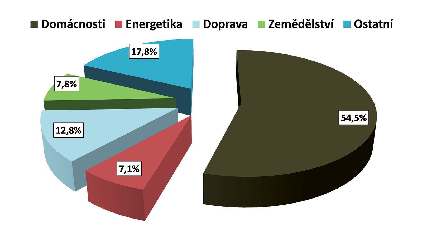 Obr. 6 Znečištění ovzduší v ČR