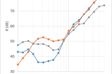 Porovnání průběhů neprůzvučnosti s různým uspořádáním výplně dvojité stěny při stejném konstrukčním uspořádání