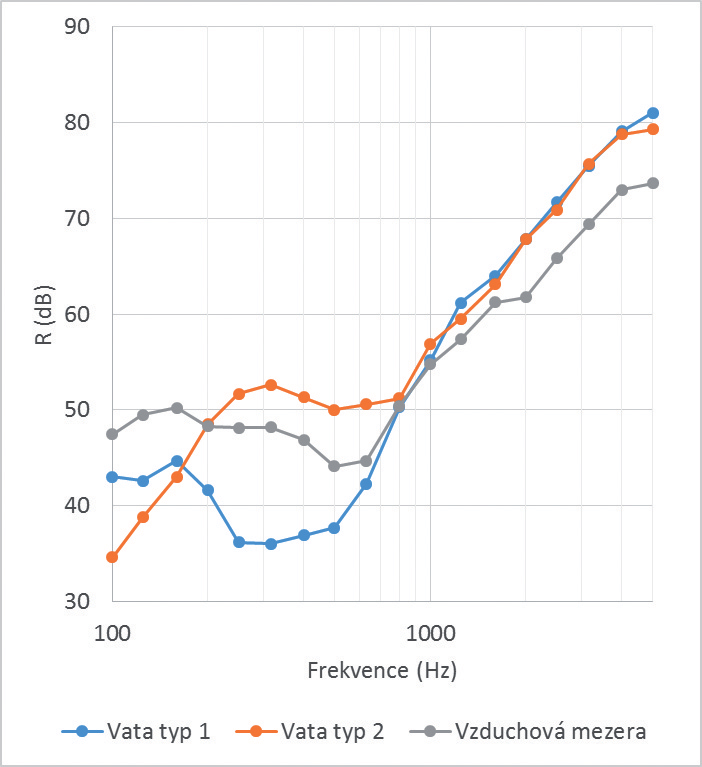 Porovnání průběhů neprůzvučnosti s různým uspořádáním výplně dvojité stěny při stejném konstrukčním uspořádání