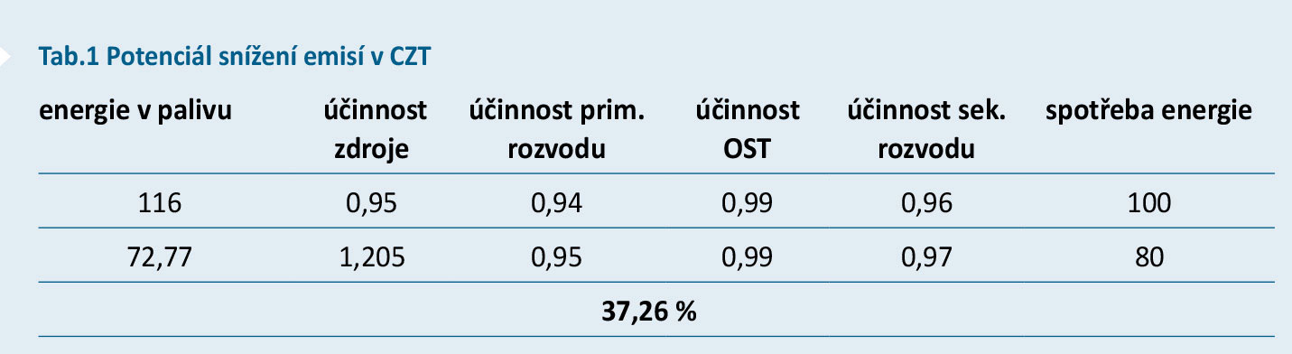 Tab.1 Potenciál snížení emisí v CZT