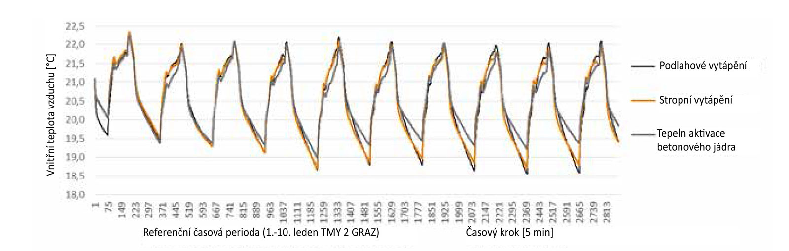 Obr. 2 Teplota vnitřního vzduchu vytvořeného třemi různými tepelnými systémy.