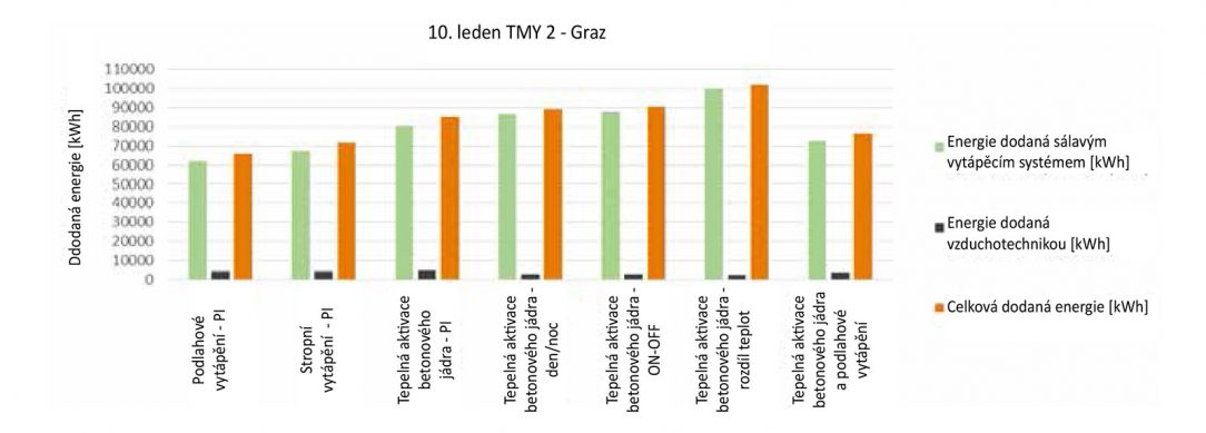 Obr. 3 Energetické vstupy a zisky ze sálavých systémů a vzduchotechniky v lednu.