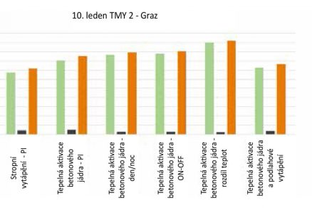 Obr. 3 Energetické vstupy a zisky ze sálavých systémů a vzduchotechniky v lednu.