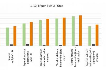 Obr. 4 Energetické vstupy a zisky ze sálavých systémů a vzduchotechniky v březnu.