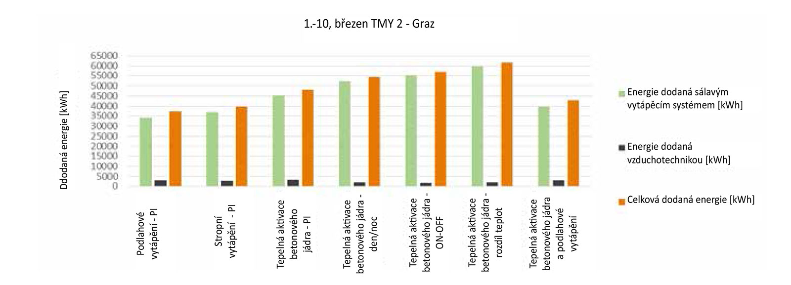 Obr. 4 Energetické vstupy a zisky ze sálavých systémů a vzduchotechniky v březnu.