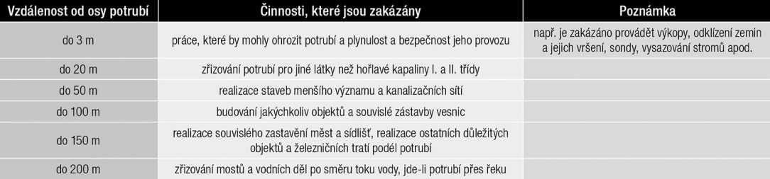 Tab. 1 Orientační přehled činností které jsou zakázány uvnitř ochranného pásma podzemních potrubí pro ropu a pohonné látky 1