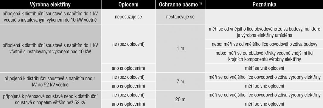 Tab. 2 Ochranná pásma výroben elektřiny fotovoltaiky