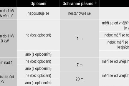 Tab. 2 Ochranná pásma výroben elektřiny fotovoltaiky