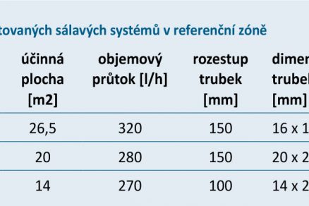 Tab.1 Parametry implementovaných sálavých systémů v referenční zóně