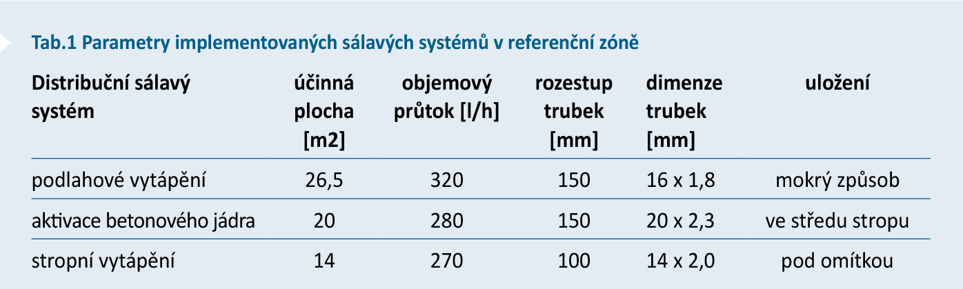 Tab.1 Parametry implementovaných sálavých systémů v referenční zóně