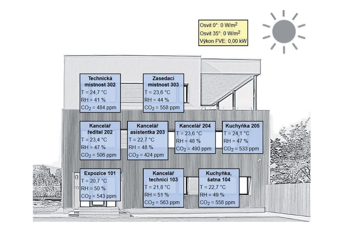 FOC Jeseník přehled místností s monitorovanými parametry