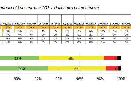 Hodnocení koncentrace CO2 pro budovu FOC v Jeseníku