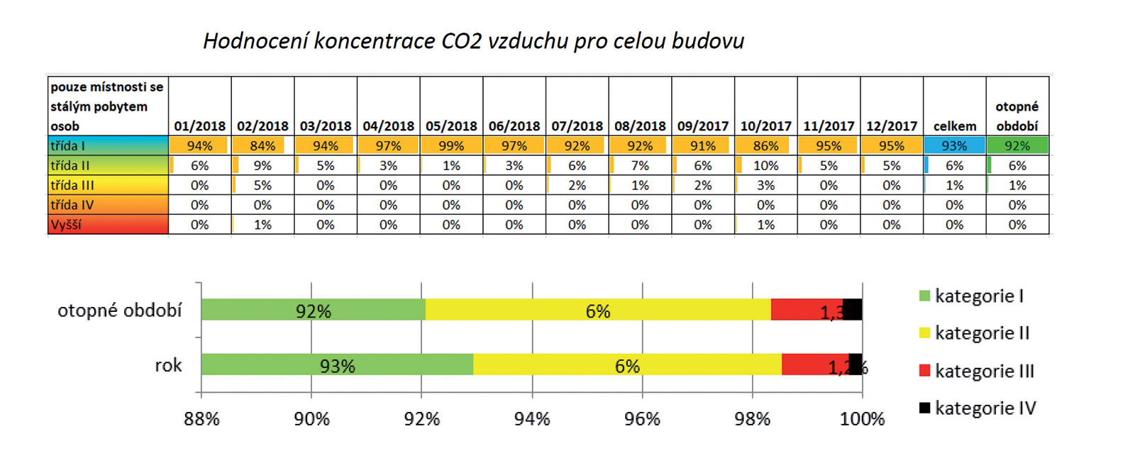 Hodnocení koncentrace CO2 pro budovu FOC v Jeseníku